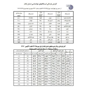 سیلاب در ایلام/ خسارت به روستا ها و اراضی کشاورزی