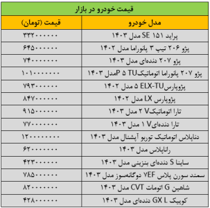 بازار خودرو قفل کرد/ آخرین قیمت پژو، سمند، شاهین، پراید و کوییک + جدول