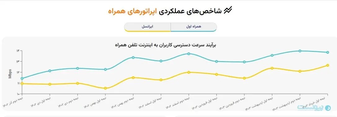 سرعت اینترنت در شبکه همراه اول و ایرانسل