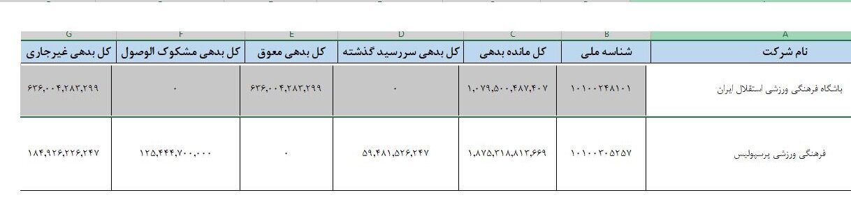 افشای بدهی‌ میلیاردی استقلال و پرسپولیس/ سرخها به خودشان بدهکارند - خبرگزاری ایرامکس | اخبار ایران و جهان