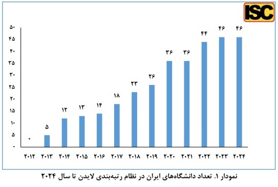 جایگاه دانشگاه‌های ایران در رتبه بندی لایدن 2024