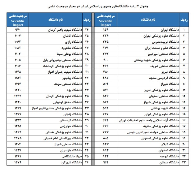 جایگاه دانشگاه‌های ایران در رتبه بندی لایدن 2024