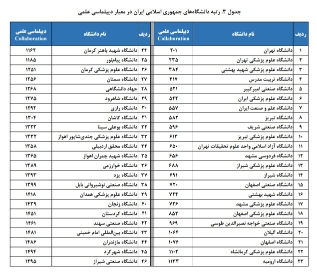 جایگاه دانشگاه‌های ایران در رتبه بندی لایدن 2024