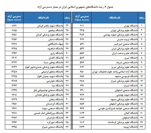 جایگاه دانشگاه‌های ایران در رتبه بندی لایدن 2024