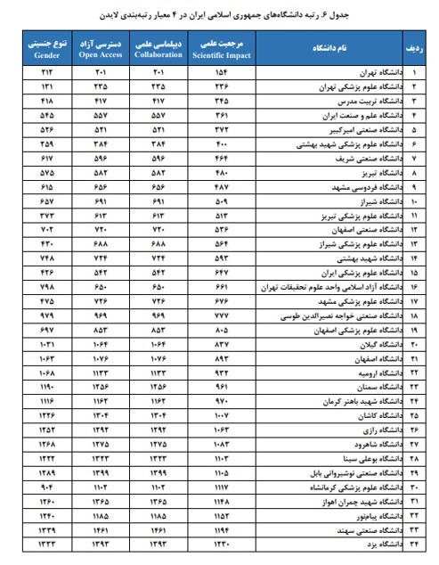 جایگاه دانشگاه‌های ایران در رتبه بندی لایدن ۲۰۲۴