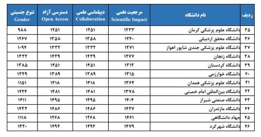 جایگاه دانشگاه‌های ایران در رتبه بندی لایدن ۲۰۲۴