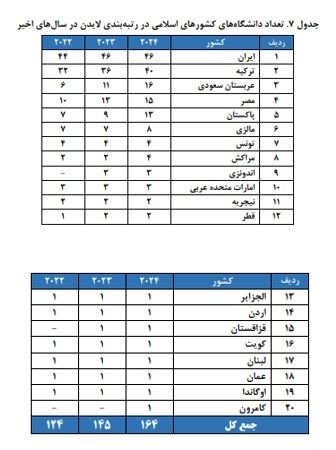 جایگاه دانشگاه‌های ایران در رتبه بندی لایدن ۲۰۲۴