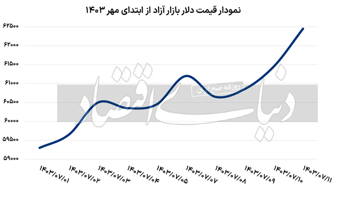 نوسان قیمت دلار در بازار آزاد در 11روز مهر امسال/ نمودار