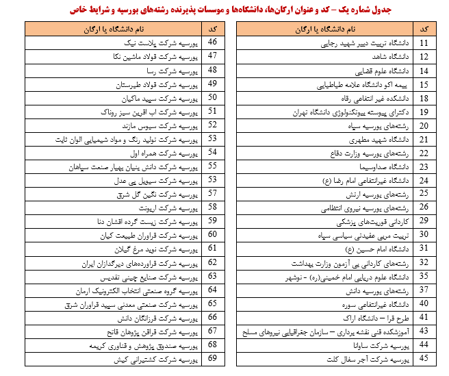 نحوه ثبت نام پذیرفته شدگان کنکور 1403 اعلام شد