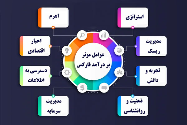 به طور معمول سودآوری در بازار فارکس چه میزان است؟