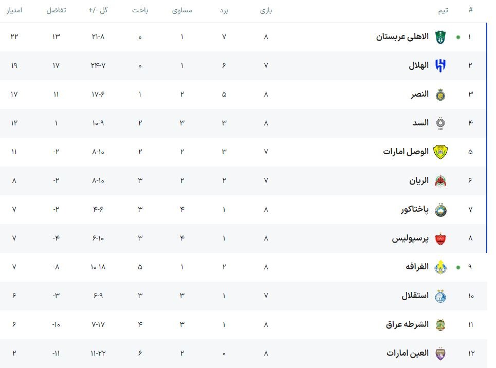 طرفداران | پرسپولیس خوشحالی طرفداران پرسپولیس از پیروزی الاهلی برابر الغرافه+نتایج و جدول - خبرگزاری ایرامکس | اخبار ایران و جهان