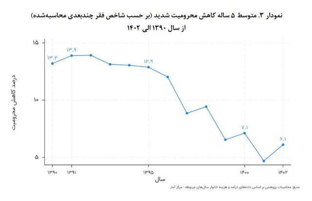 چالش‌های «محرومیت‌زدایی» در کشور و چند پیشنهاد بودجه‌ای