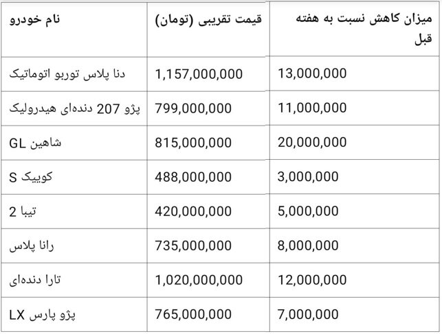 بازار خودرو | خودرو سکوت سنگین در بازار خودرو؛ قیمت ها در سراشیبی+ جدول - خبرگزاری ایرامکس | اخبار ایران و جهان