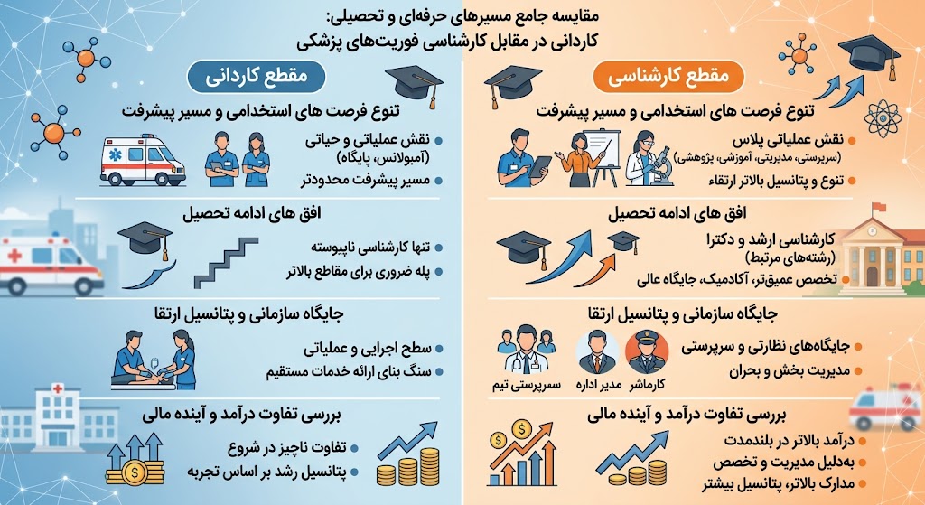 کنکور تفاوت کاردانی و کارشناسی فوریت پزشکی | راهنمای کامل