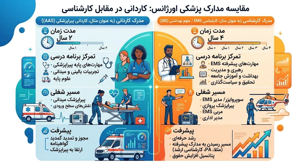 تفاوت کاردانی و کارشناسی فوریت پزشکی | راهنمای کامل